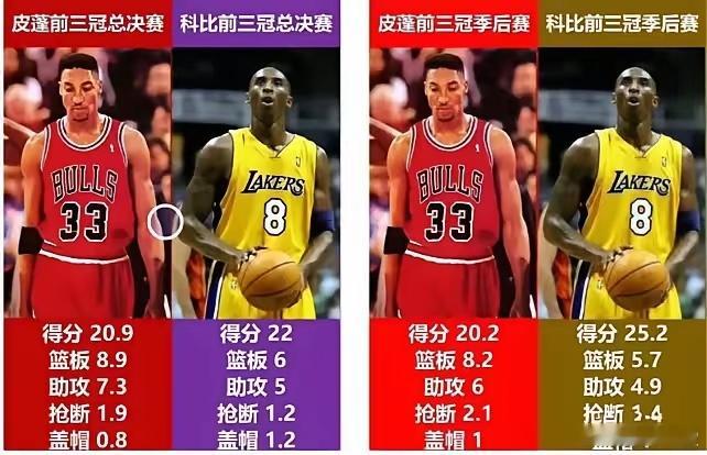 科比和皮蓬前三冠的数据对比！