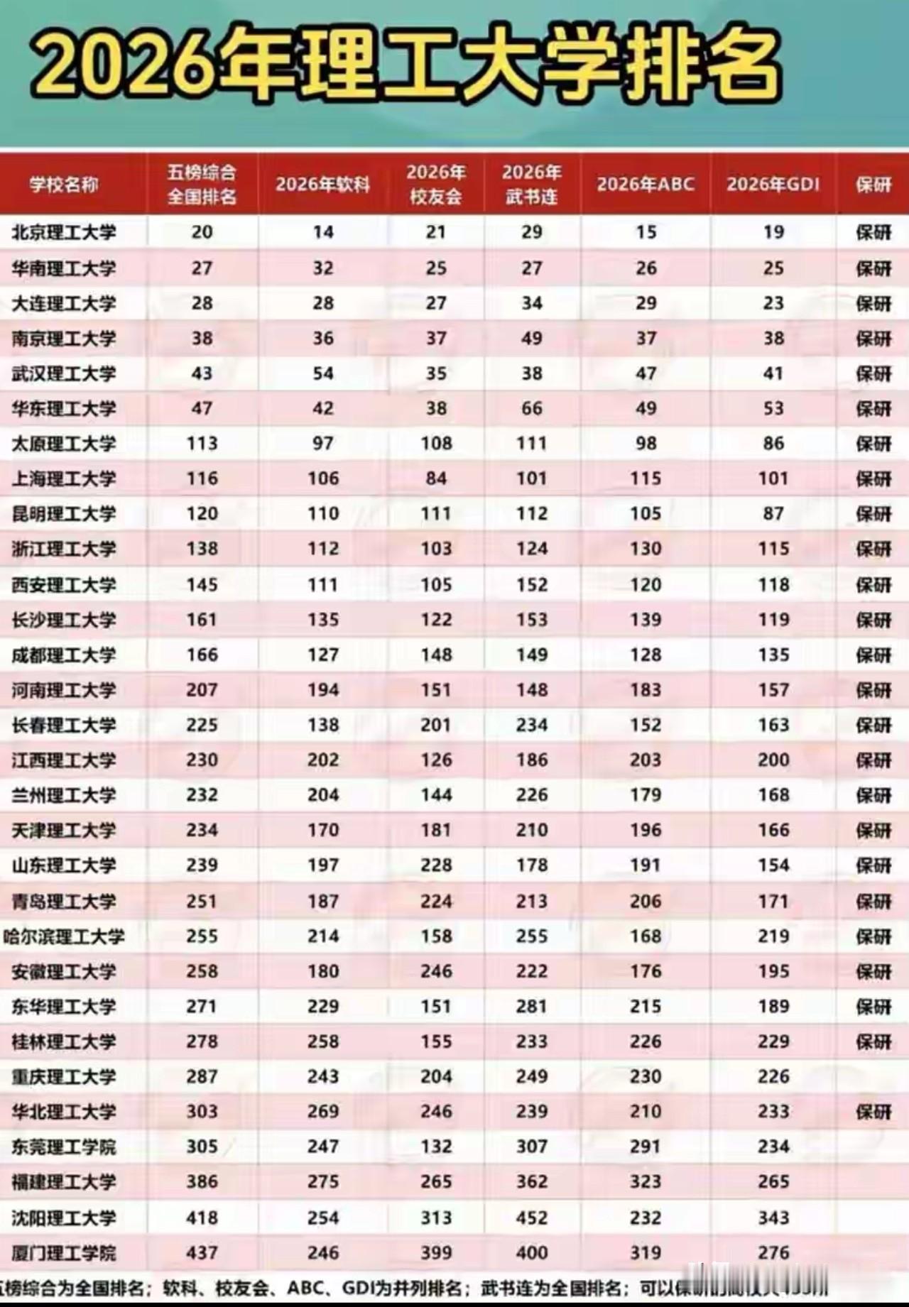 2026理工大学排名打架了：同一所学校，两个榜单差了173名。一张"2026