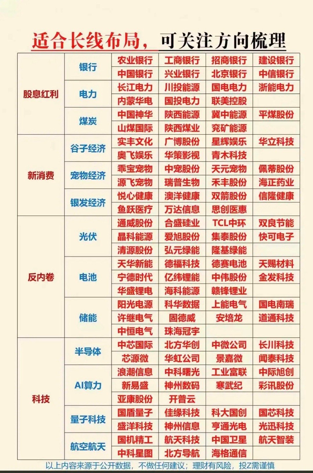 适合长线布局：可关注方向梳理！1.高股息红利股2.新消费3.反内卷4.科技、