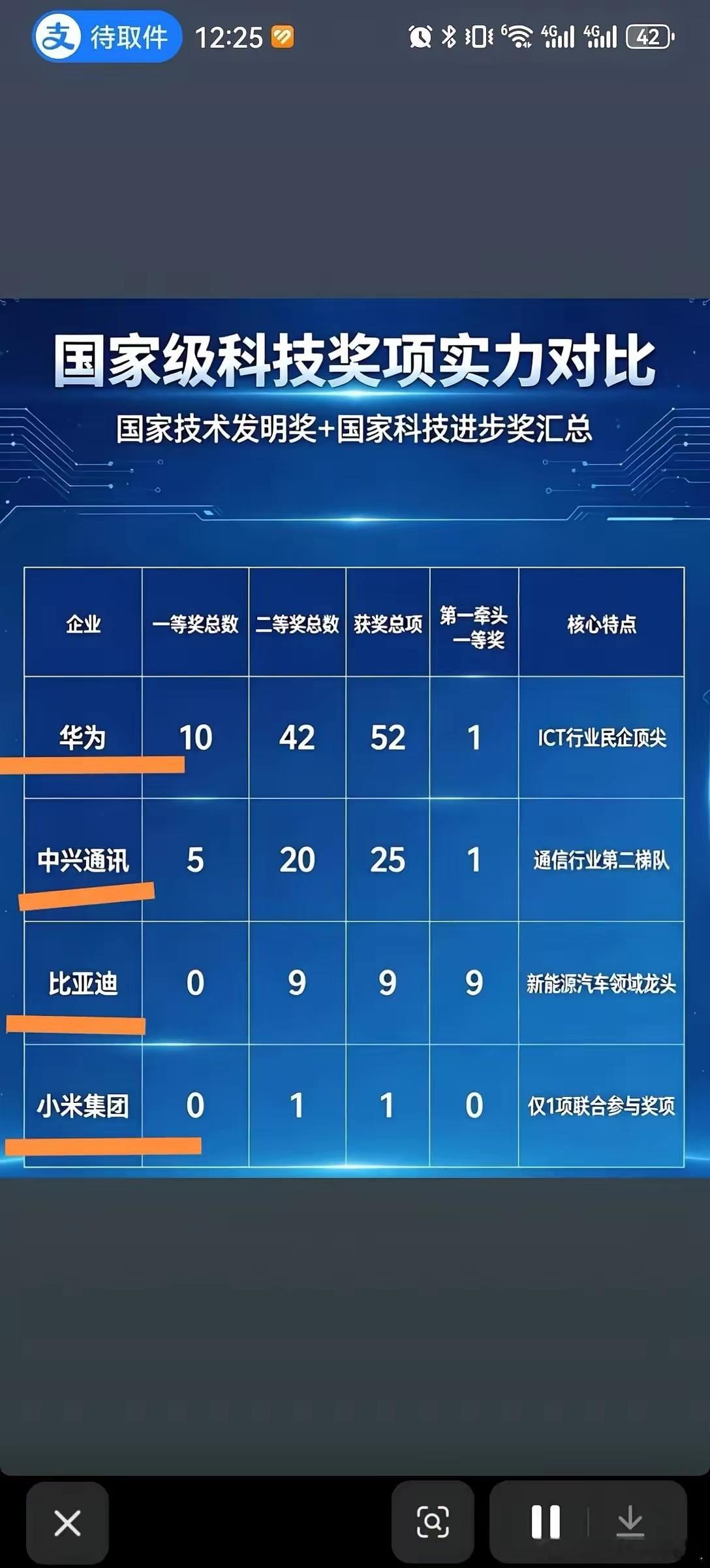 十分认同“打击吹牛，鼓励真牛！”销量比不上华为，技术奖项同样拼不过华为，究竟谁是