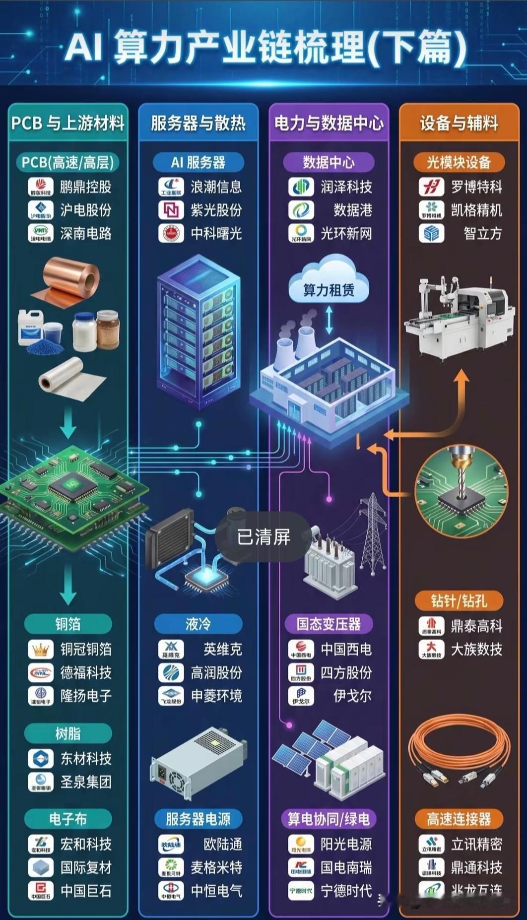 AI算力全链景气落地，细分轮动分化，四大主线暗藏长线机会灵魂提问：各地算力