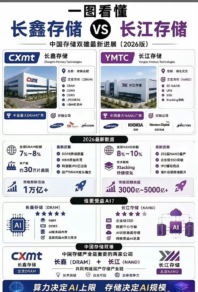 长鑫存储与长江存储的区别光看名字，我们可能没啥概念，长鑫存储在合肥，长江存储在武