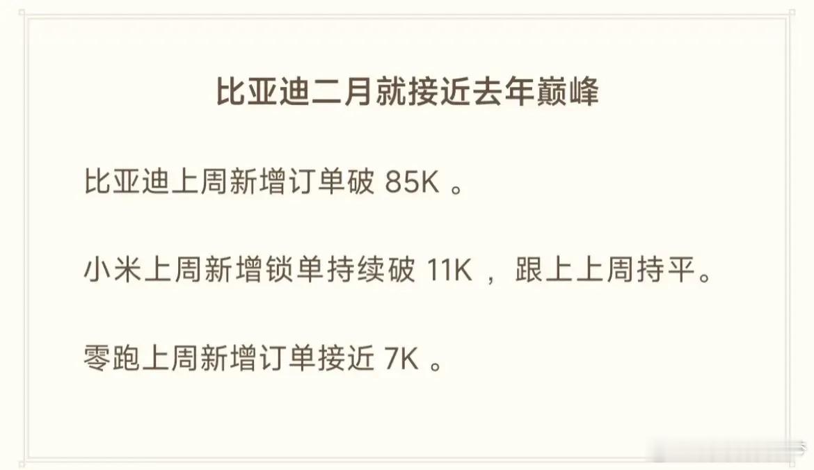 比亚迪的销量太夸张了，二月的销量就快超过去年的巅峰了，比亚迪的技术一直在提升，销