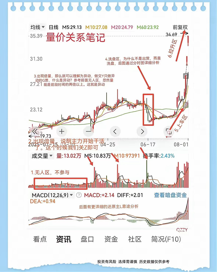 量价是技术分析的根基，看懂成交量，就能看透主力真实操盘意图。1.长期地量横盘区