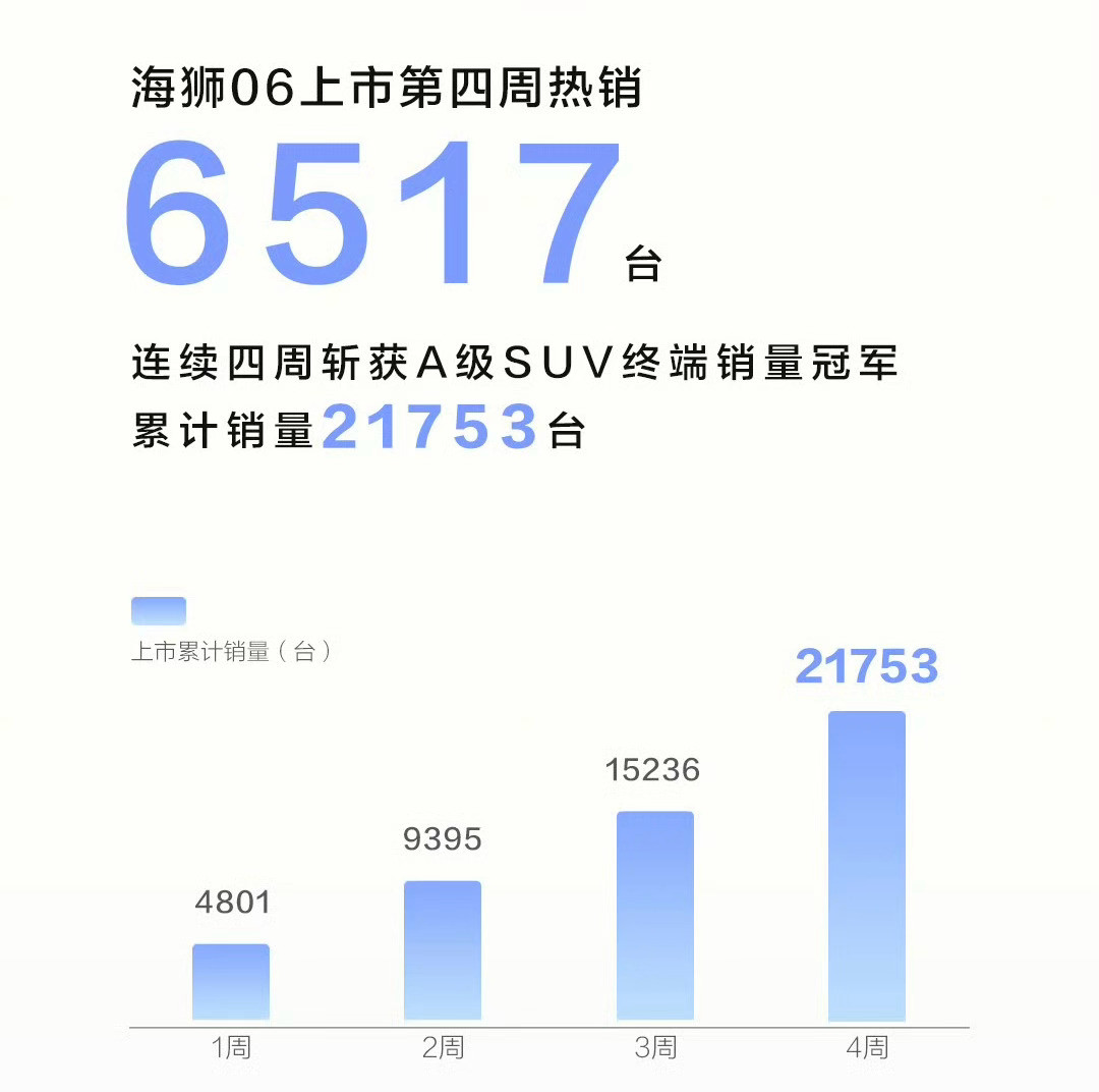 比亚迪海狮06上市第四周销量6517辆，又上涨了，四周销量共计已经21753辆，