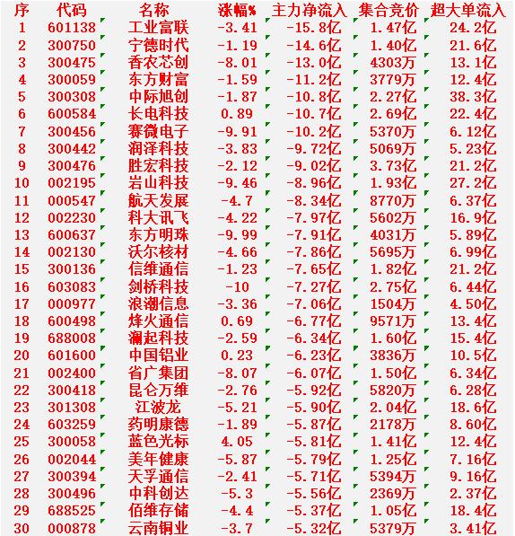 1月19日收盘，主力资金，已经大幅卖出的30名单：工业富联：净流出15.8
