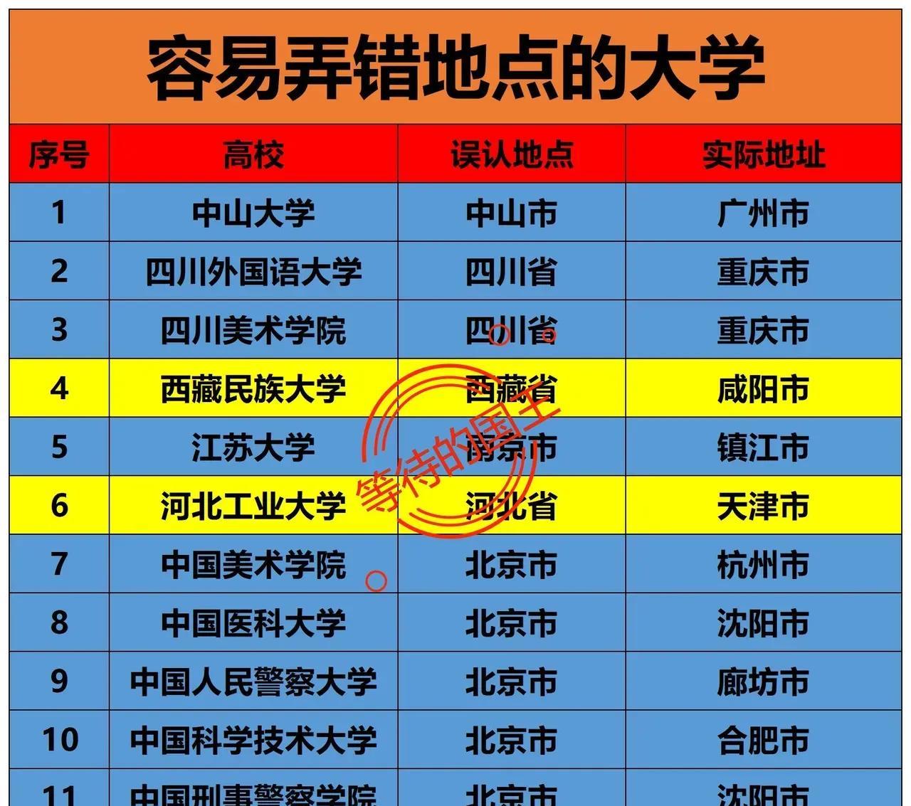 河北工业大学：不在河北省四川外国语大学：不在四川省如图是我国容易弄错地点的大