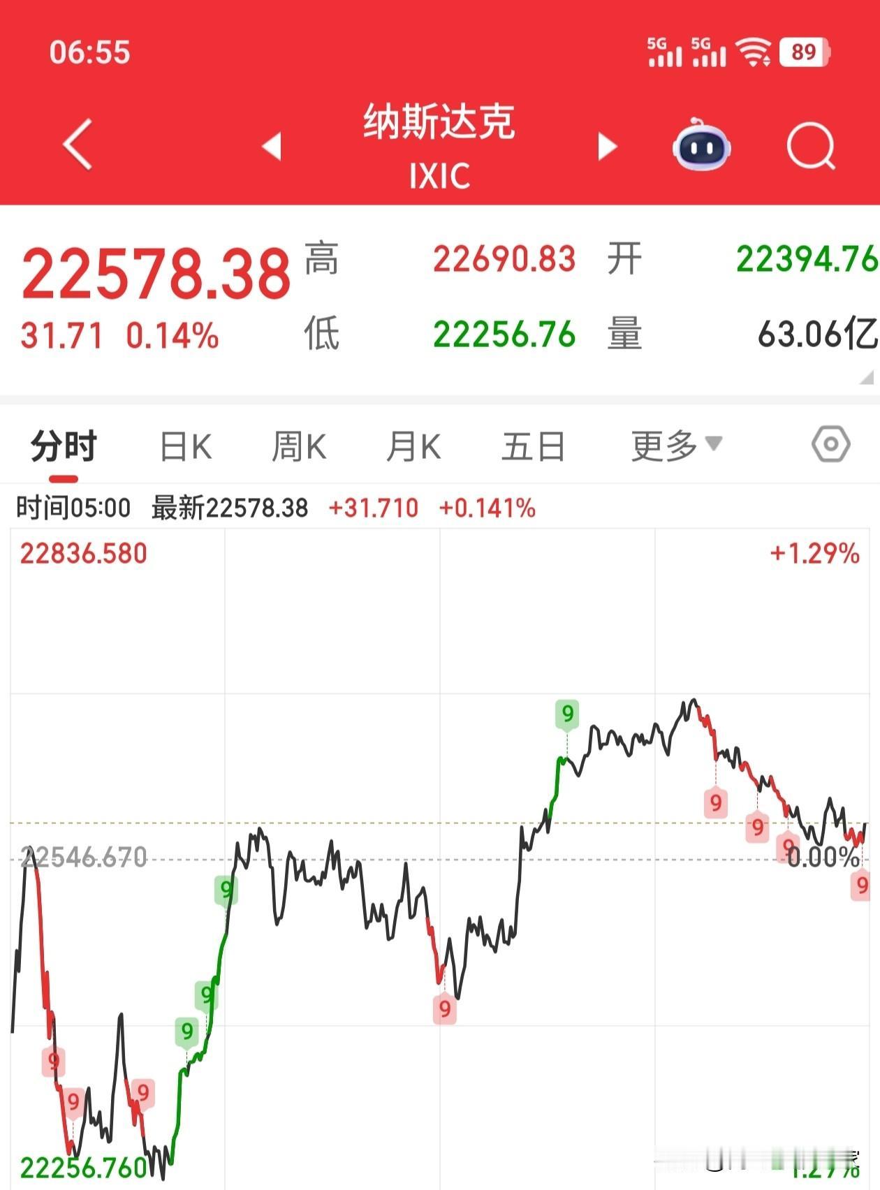 美股太神奇啦！春节假期第四天昨晚，美股再度上演“大力出奇迹”的戏码。或许技术派