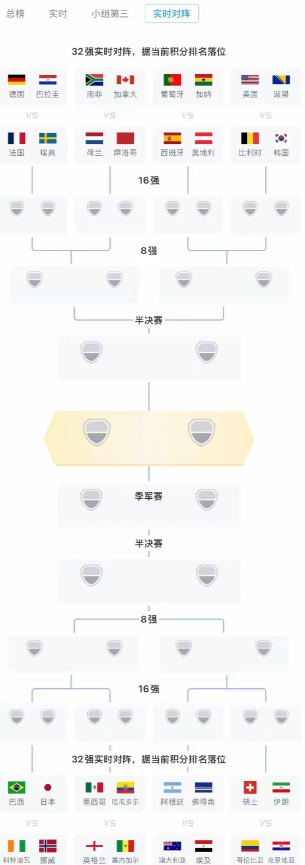 阿根廷八强赛一片坦途，这是又要保送的节奏啊！看这张表，阿根廷在1/16决赛中，