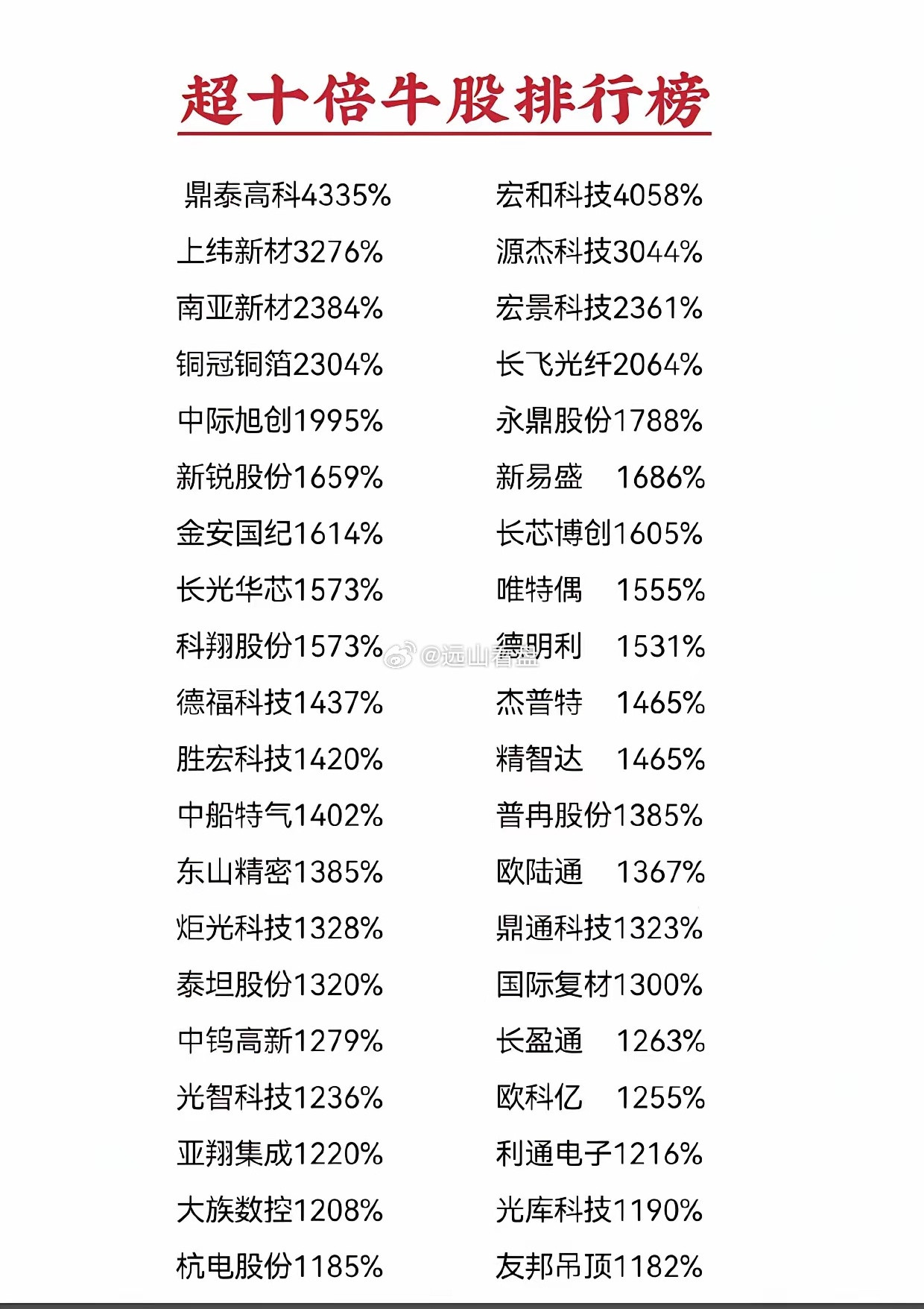 十倍牛股完整榜单曝光！最高暴涨43倍，全集中在AI、通信半导体赛道整理一份超十倍