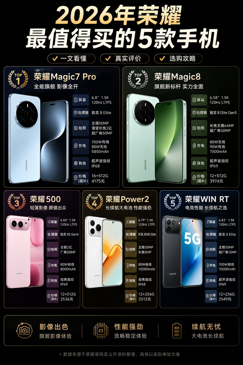 2026荣耀值得入手的5款机型整理好了，覆盖旗舰、轻薄、超长续航各个档位。不过这份榜单也就参考到9月