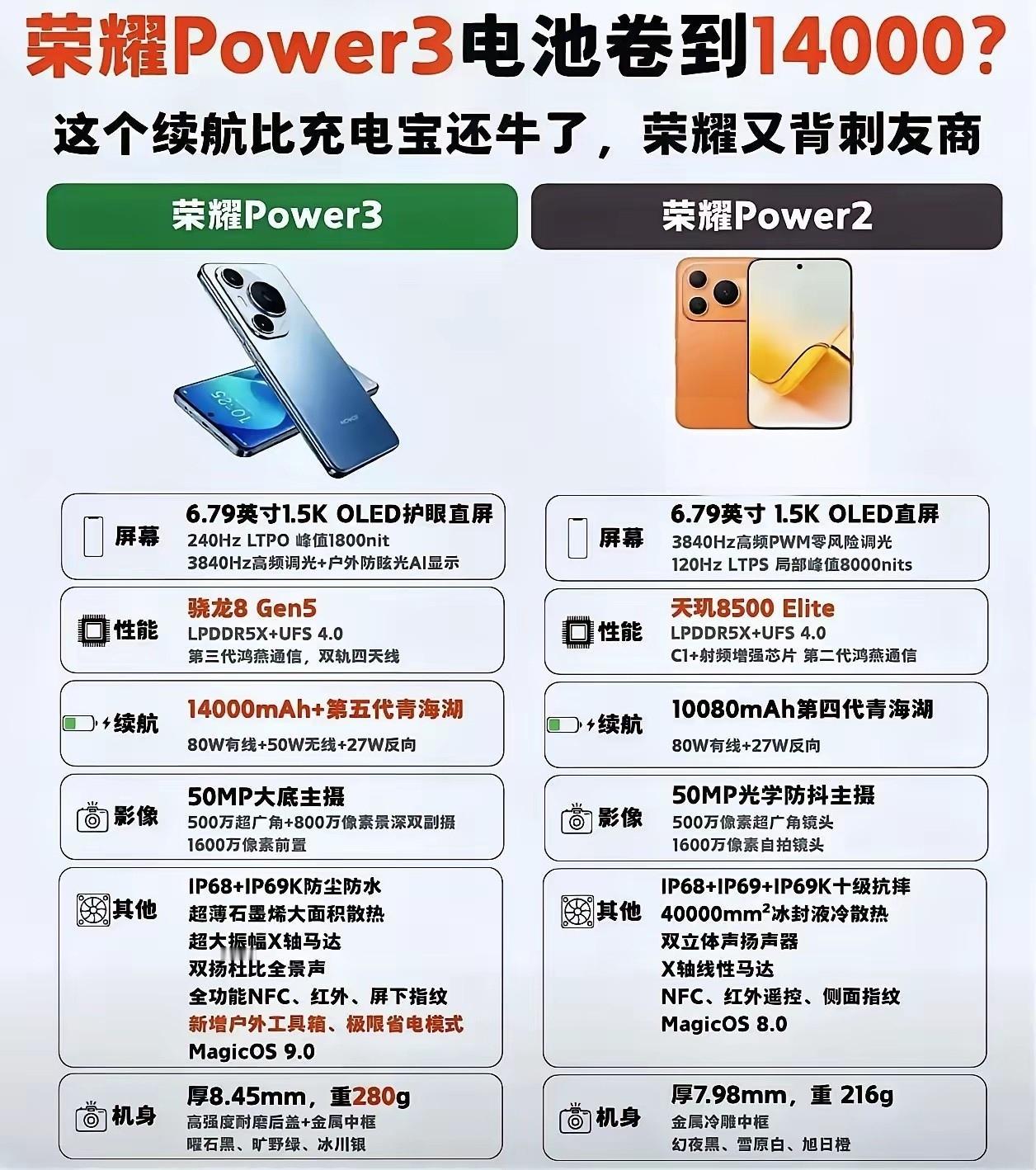 上代荣耀Power2的一万毫安已被吹成续航天花板，结果这次荣耀Power3电池直