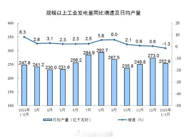 电力需求今年居然下滑了，1-2月发电量14921亿千瓦时，下降1.3%；动力煤这