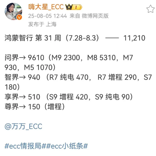 鸿蒙智行周销量继续领先！尊界S800单周交付150台上周鸿蒙智行销量出炉，鸿