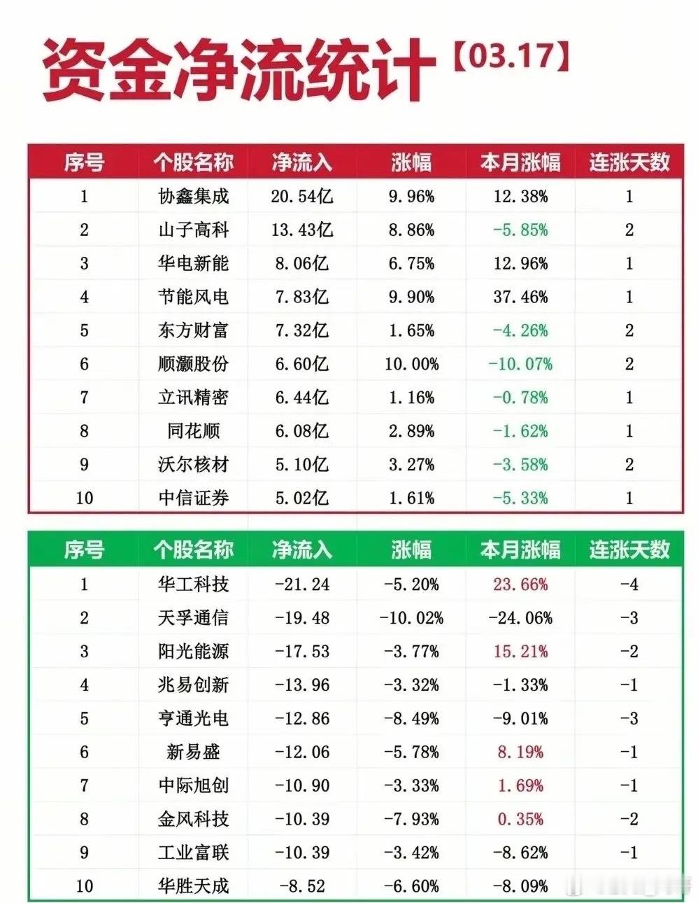 主力资金在新能源/光伏方向疯狂扫货，协鑫集成单只股票就吸金20.54亿！但科技赛