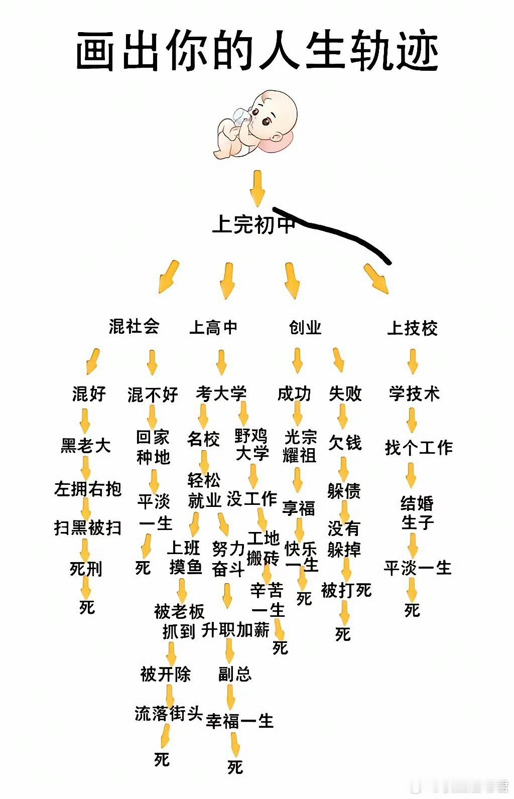 画出你的人生轨迹。