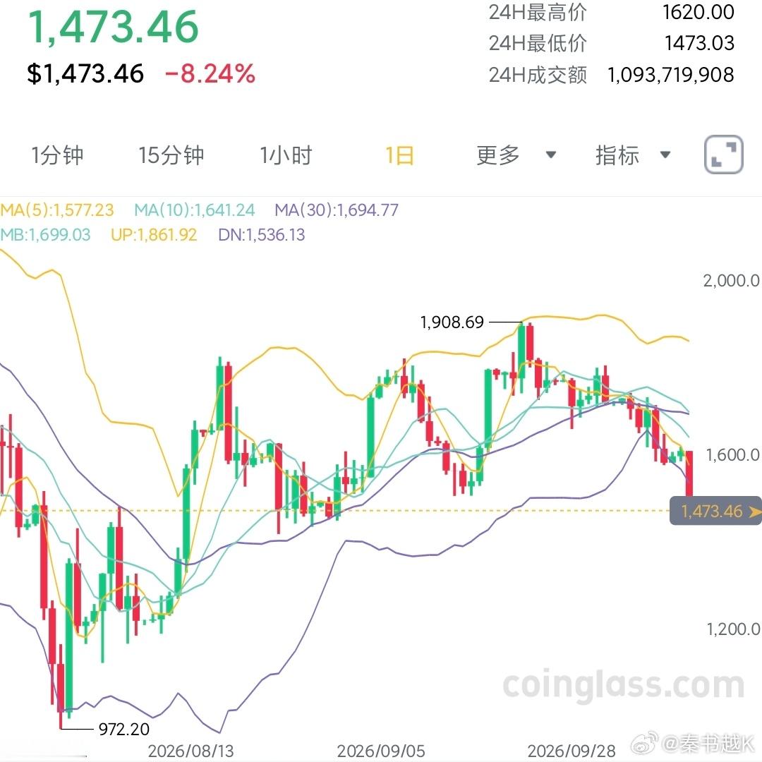 闪迪/SNDK现价1470附近，头仓多，先看1550。​​​