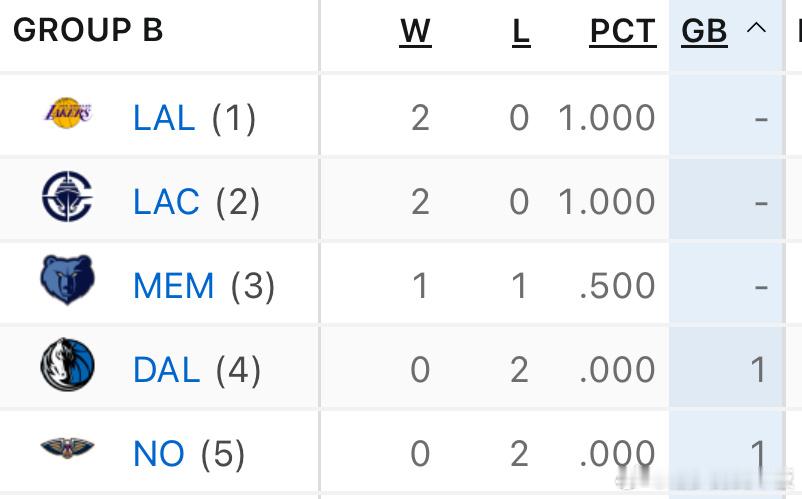 NBA杯赛B组目前排名：湖人2胜0负，净胜分+19快船2胜0负，净胜分+8灰熊1