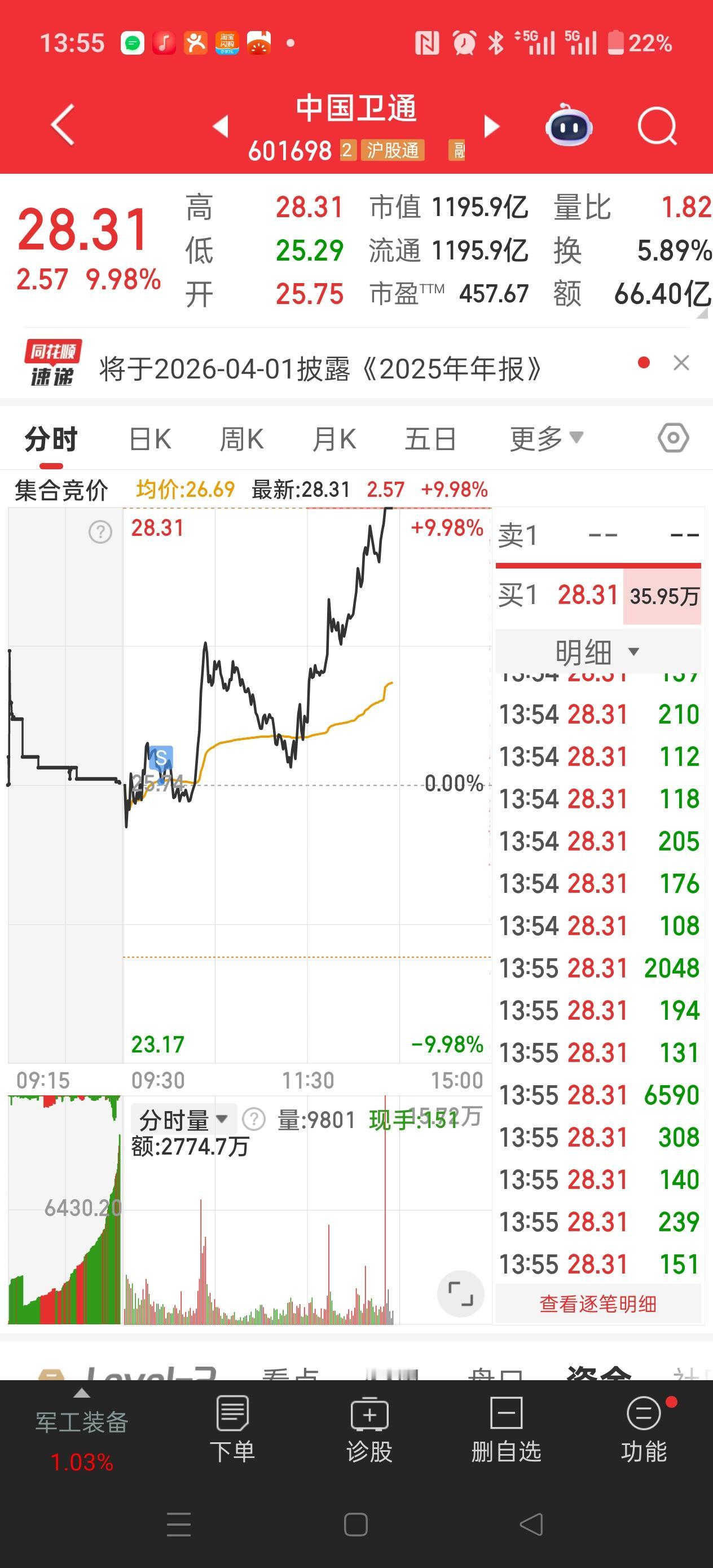 悲剧！悲剧！我可以去撞豆腐了！我一直提示商业航天高位有风险！然而我就早上低