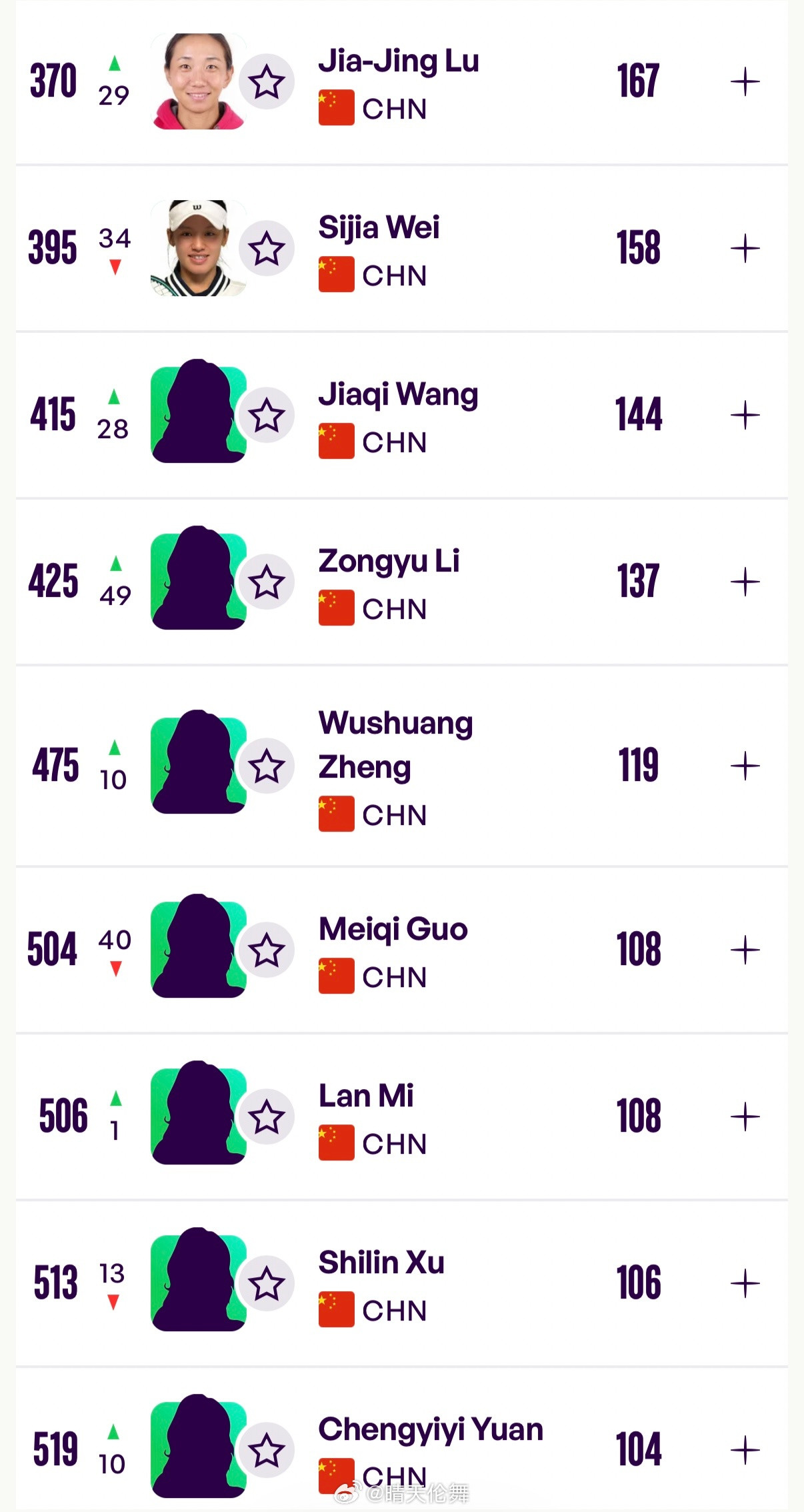 中国球员WTA单打排名更新（Top400）31王欣瑜🇨🇳（+3）64张帅