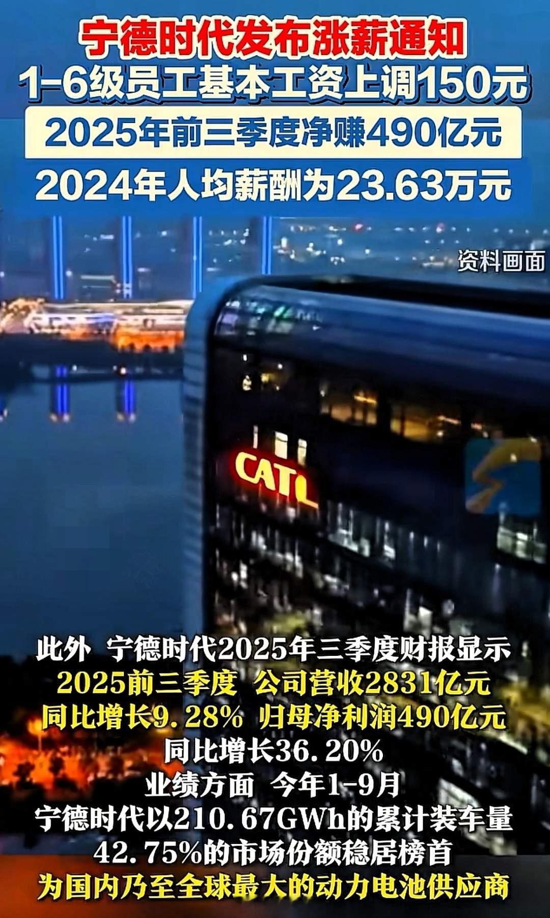 宁德时代好富有每天净赚一点八个亿。给员工涨工资150。。结果就是13.2万员工