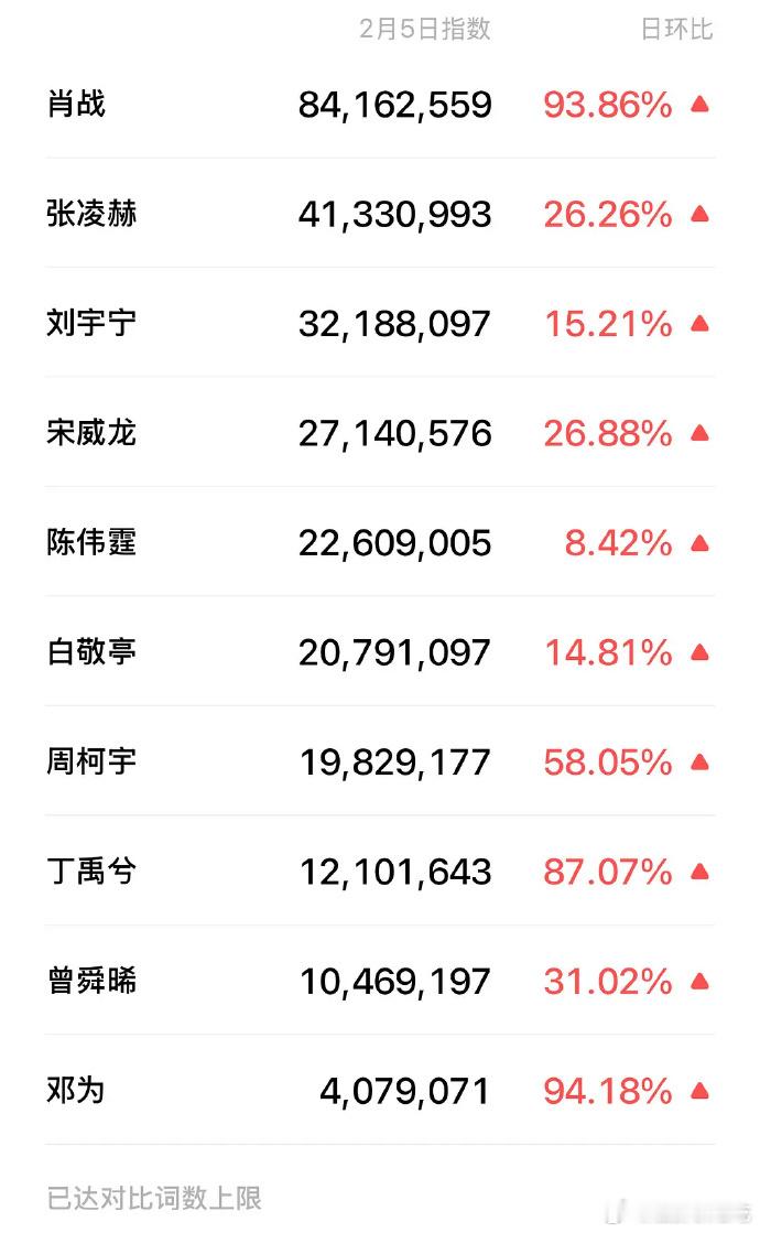 微博之夜男女星微指百指，肖战绝对的TOP1男星百指TOP3：肖战刘宇宁张凌赫