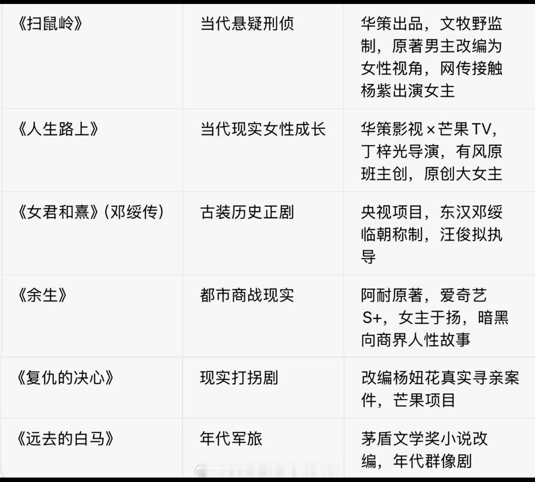 🍉：杨紫《远去的白马》，年代军旅题材，茅盾文学奖小说改编，导演李路+编剧高满堂，年代剧爆款制造机，