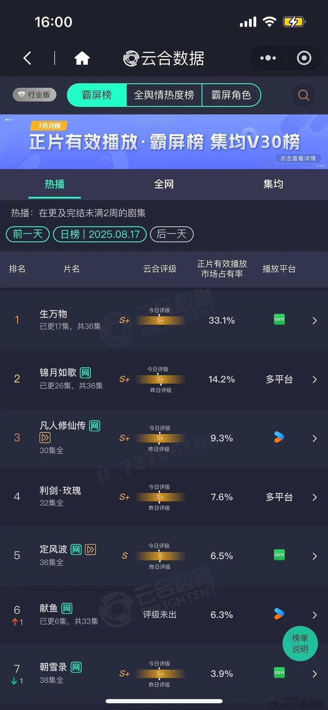 云合8月17日云合播放量！大盘2.60亿！《生万物》8600新高。献鱼次日16