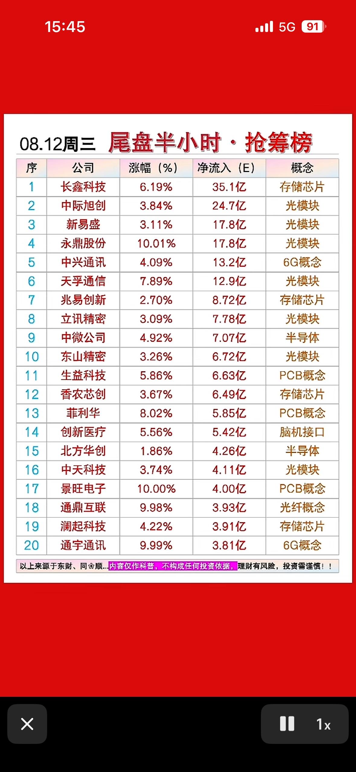 8月12日周三尾盘抢筹，长鑫科技狂揽35亿！光模块、半导体集体嗨翻，这波红红火火