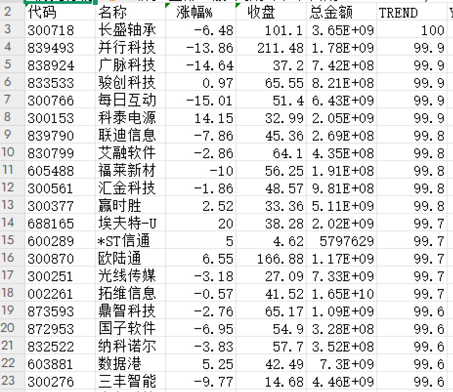 财经拍档：⭐️【我这个相当于是计分器，上限100。原理就是强势股要走强成为95分