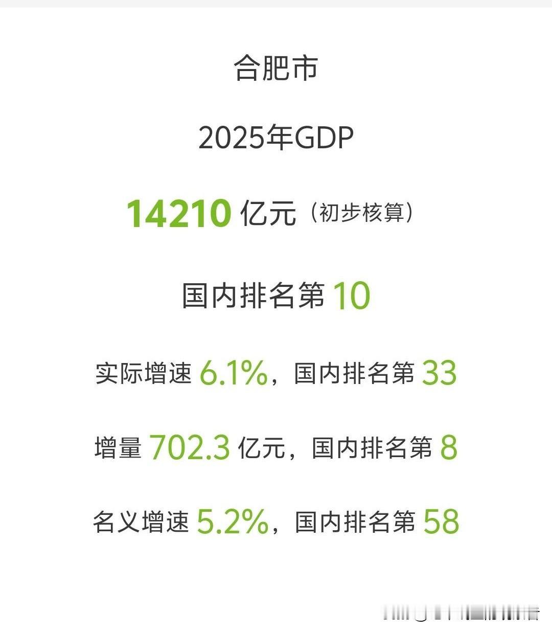 合肥市2025年GDP公布了，第二产业如此的增速令人惊讶28日，