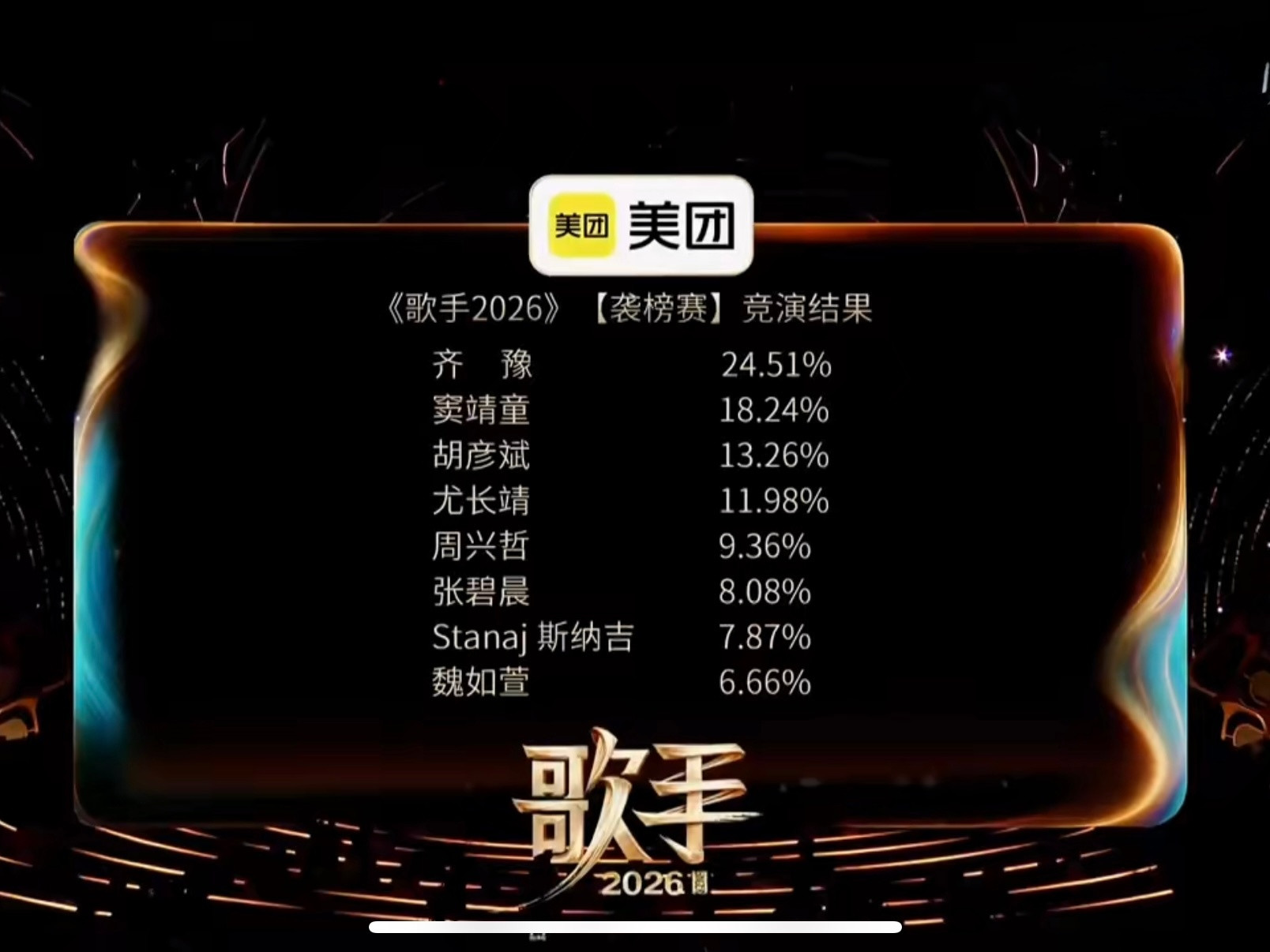 歌手第二期排名第一名：齐豫第二名：窦靖童第三名：胡彦斌第四名：尤长靖第五名