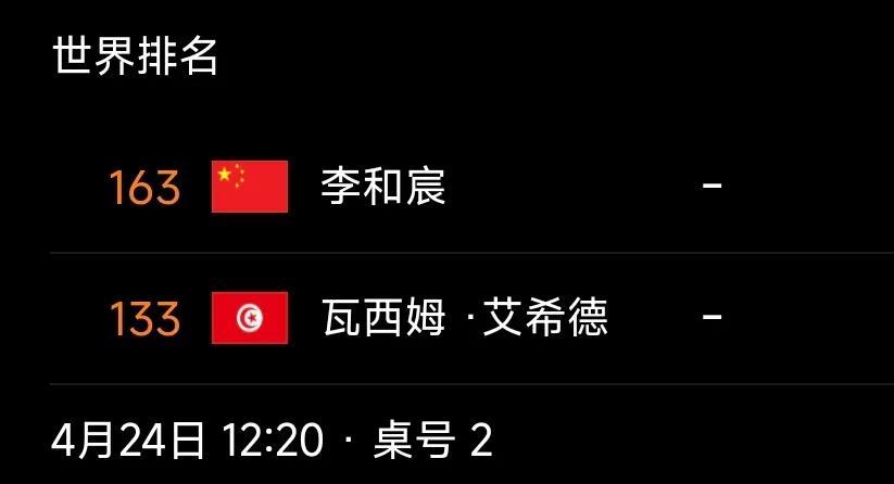 4月24日赛程丨突尼斯常规挑战赛#WTT突尼斯常规挑战赛#小组赛昨天结束，国