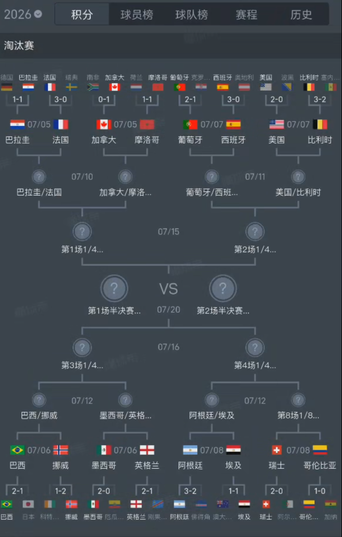 美加墨世界杯的16强球队，全部诞生了：七大洲有4大洲依然有球队在16强。2支