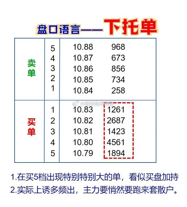 别看盘口数字跳动快，其内也有很多门道，这4个单量的变化，可以快速摸透主力的想法。