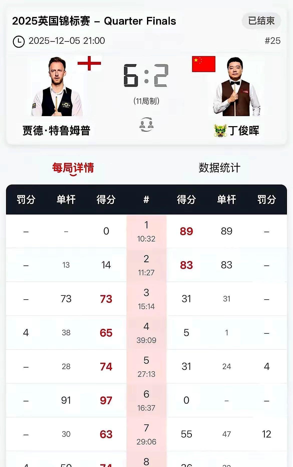 当丁俊晖第23次输给特鲁姆普时，没人注意他身后站着26个中国职业斯诺克选手。3