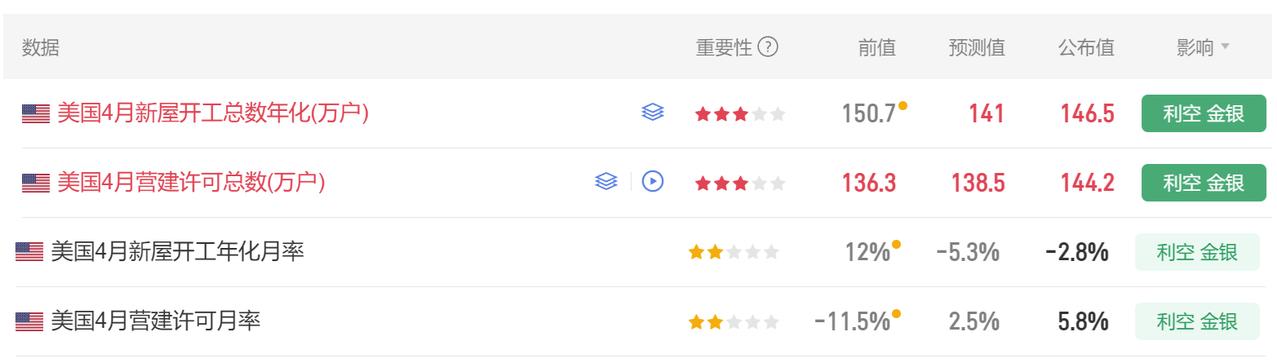今晚多项美国经济数据公布。首先美国4月新屋开工总数年化146.5万户，市场