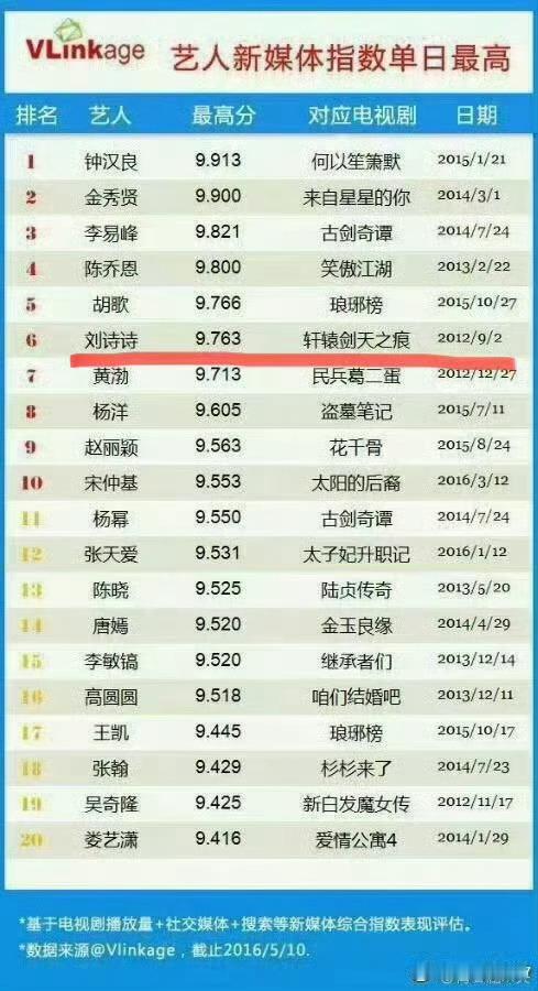 V榜时代，v榜单日最高指数排名：刘诗诗＞赵丽颖＞杨幂＞唐嫣