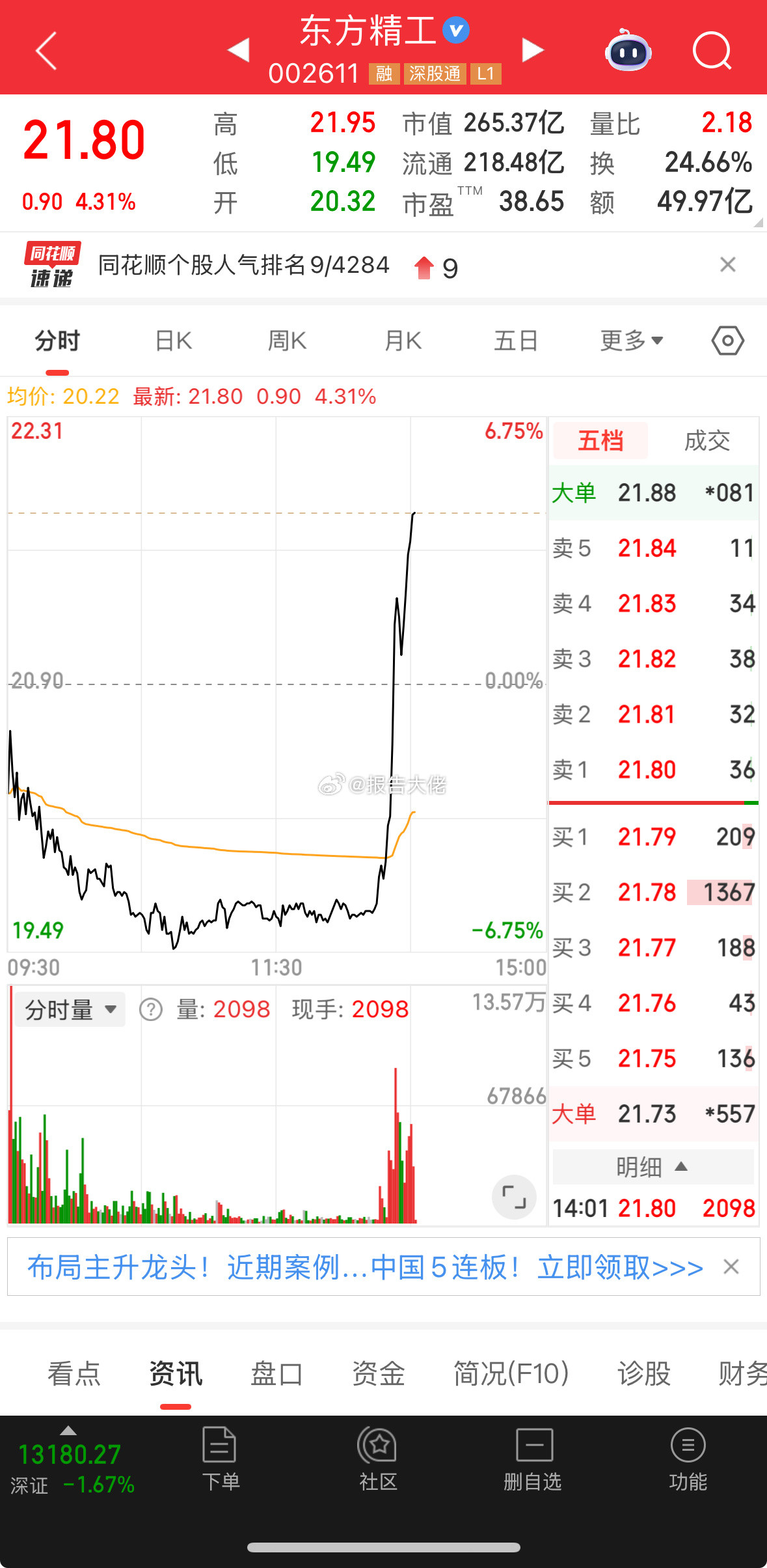 东方精工深度洗盘，今日破新高，当然是要继续格局！​​​