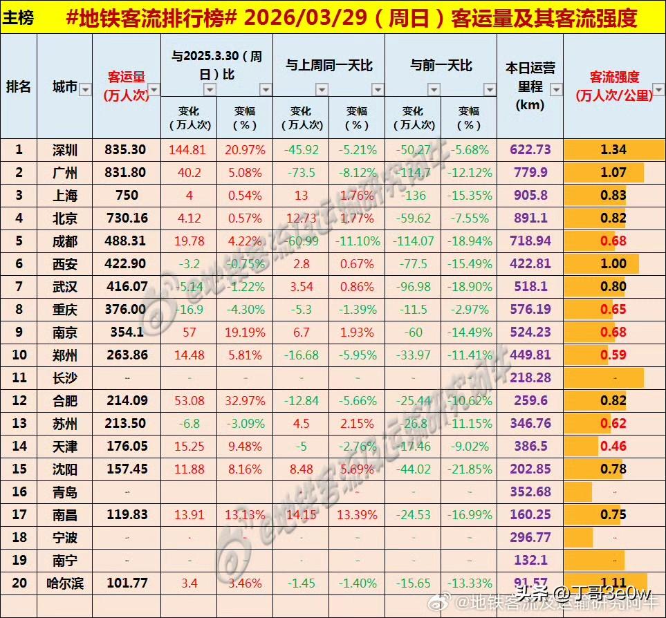 深圳地铁客流量周日实现835万人次以上，超过广州排名第一。[呲牙笑][呲牙笑][呲牙