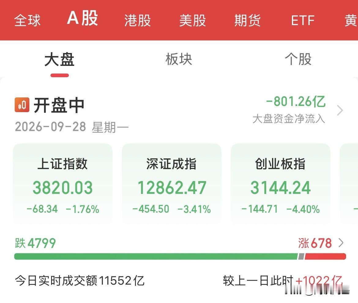 内资砸盘卖出800亿，低开低走！只要开盘就是跌，外围有啥风吹草动，大A先干为敬，