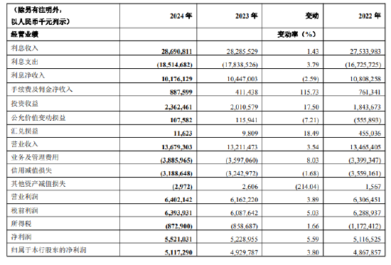 重庆银行: 2024年实现净利润55.21亿元 同比增长5.59%