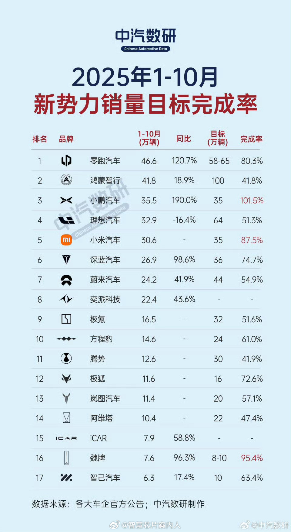 1-10月新势力全年任务完成率。中汽数研数据虽迟但到。汽场全开​​​