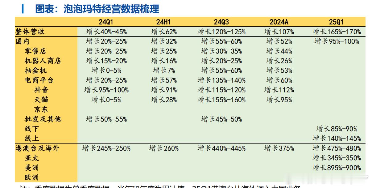 看了下泡泡马特的经营数据，真是OUT了太不理解年轻人的消费了所以25年新消费是