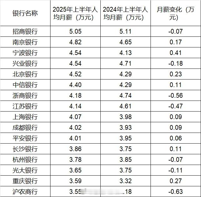 260万银行人，半年平均薪酬“曝光”，5家月薪超4.5万元[并不简单]​​​