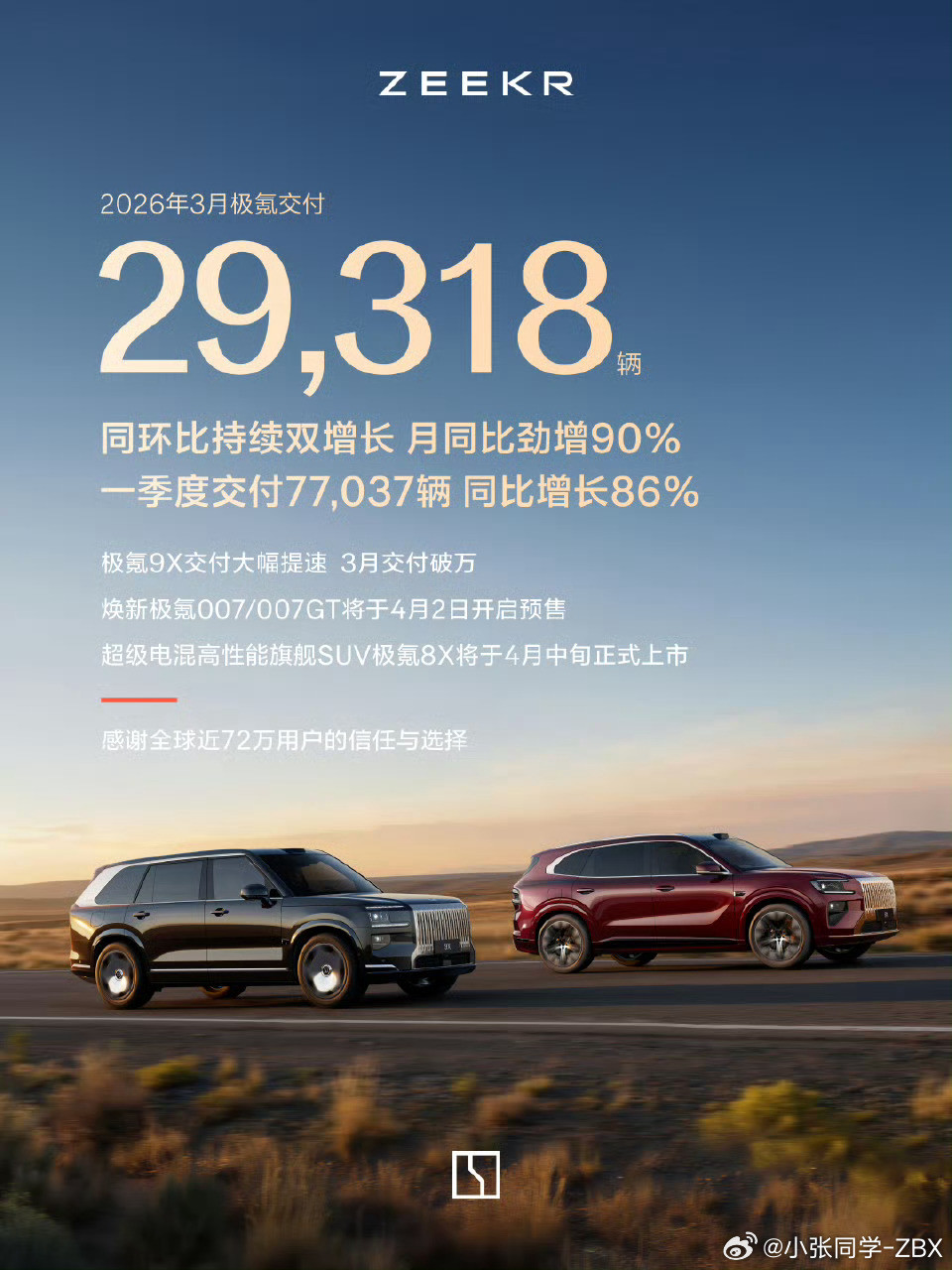 极氪3月交付29318辆，最近好像没什么新购车政策，也听说007展车都卖光了。?