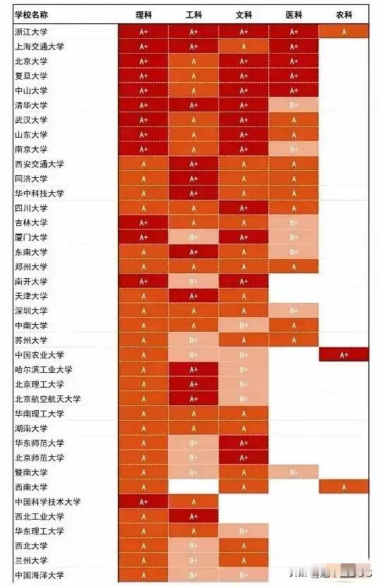 浙江大学在“文、理、工、医、农”五大核心门类的综合实力表现堪称独步天下，其“华东