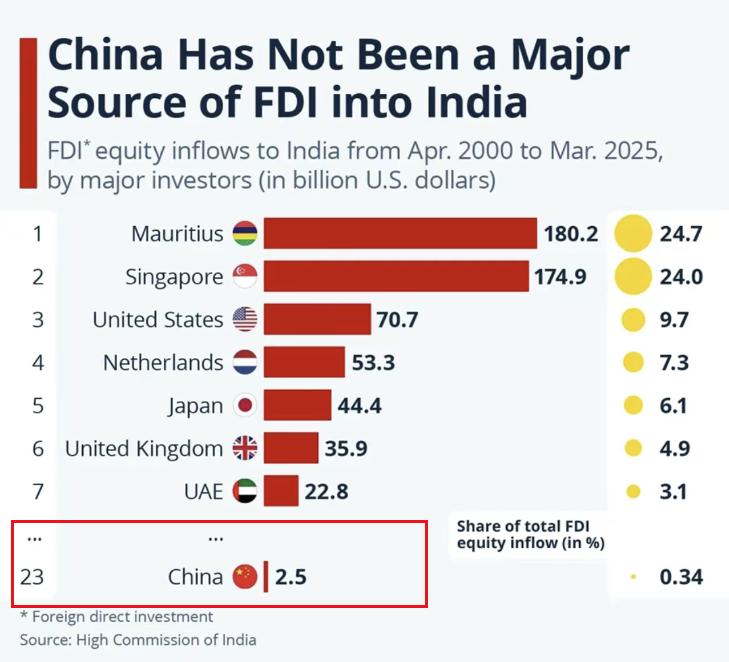 印度希望提高中企的投资额度！印度希望中企在印度投资，占到外商直接投资总额中的