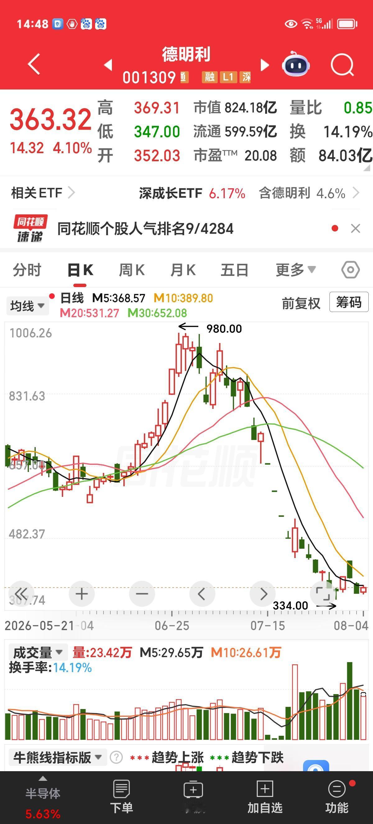 会不会是被误杀？在科技股中，德明利近期的跌幅最大。从最高值980元下来，