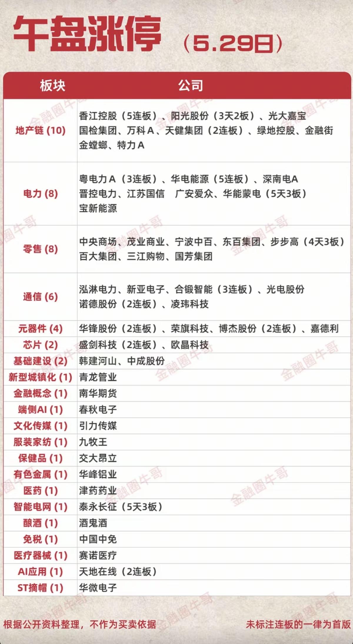5.29周五市场热点+涨停分布图！市场热点方向：房地产开发、电力电网